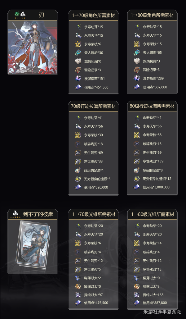 崩坏星穹铁道刃的突破材料是什么-崩坏星穹铁道刃培养材料大全